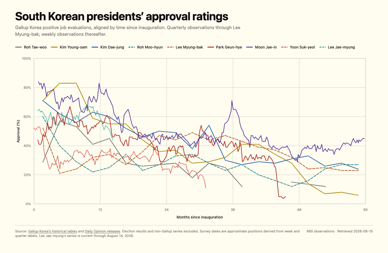 Gallup Korea approval ratings for every South Korean president since democratization, aligned by months since inauguration