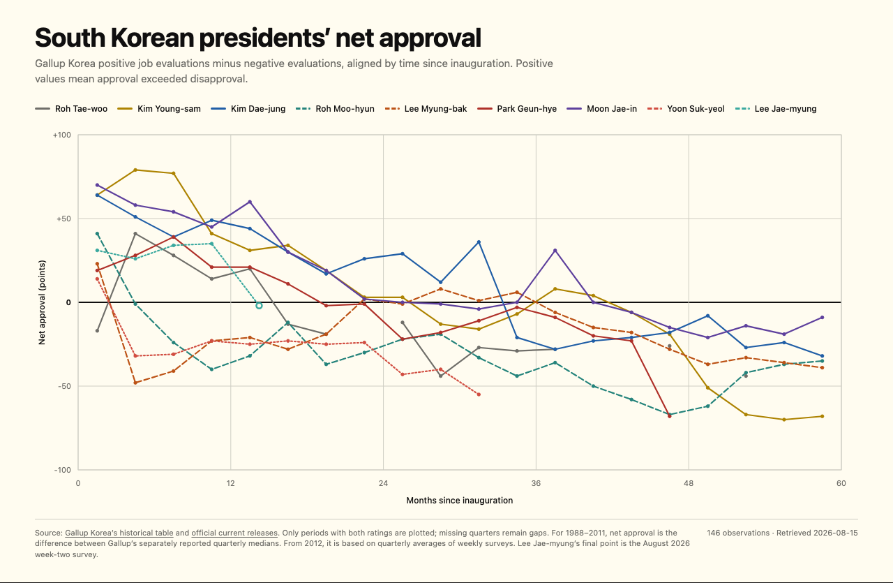 Gallup Korea net approval for every South Korean president since democratization, aligned by months since inauguration